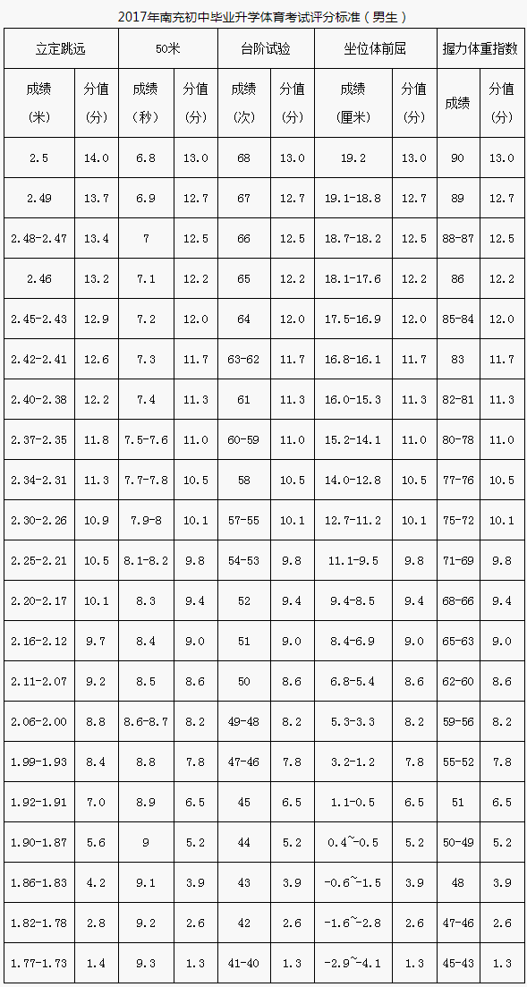 南充市2020年中考體育評分標(biāo)準(zhǔn)是什么？