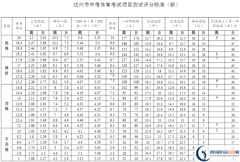 達(dá)州市2020年中考體育評分標(biāo)準(zhǔn)是什么？