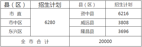  2020年內(nèi)江市中考招生計劃是什么？