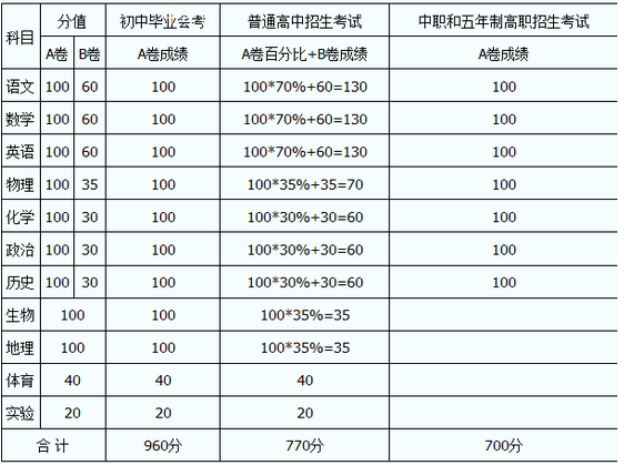 內(nèi)江2020年中考分?jǐn)?shù)線如何組成的？