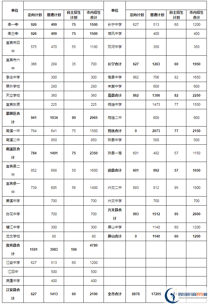 2020年宜賓市中考招生計(jì)劃是什么？