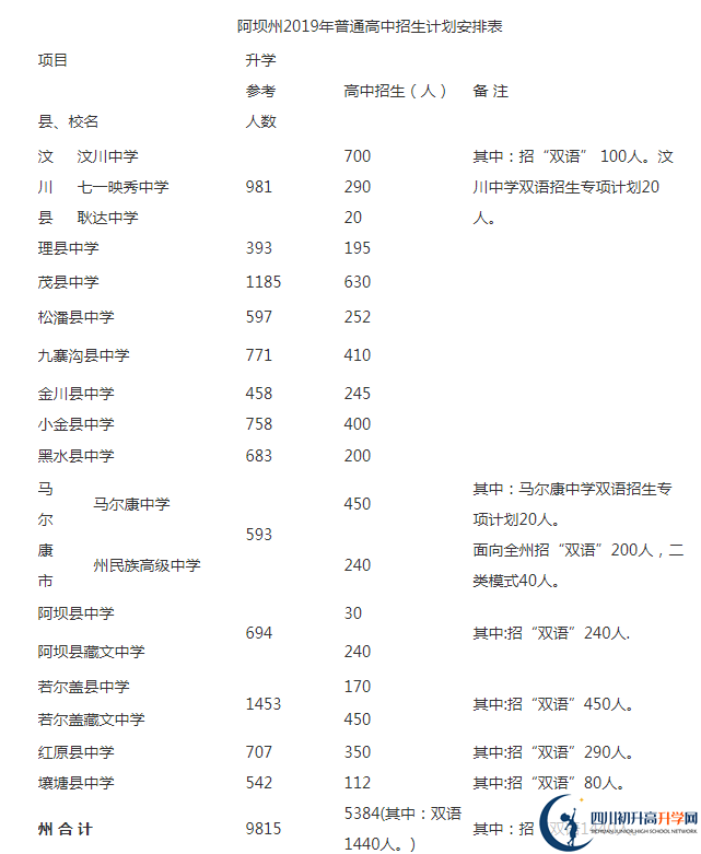 2020年阿壩州中考招生計(jì)劃是什么？