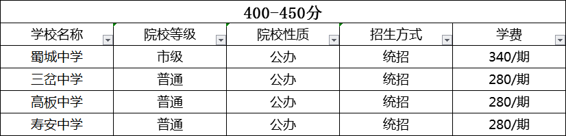 成都2020年中考分?jǐn)?shù)線哪個學(xué)校的最低？
