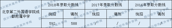 2020年北京第二外國(guó)語(yǔ)學(xué)院成都附屬中學(xué)招生分?jǐn)?shù)是多少？