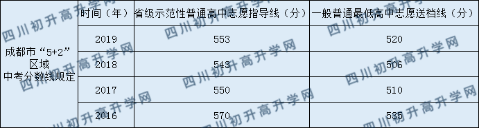 2020成都西川中學(xué)錄取線是否有調(diào)整？