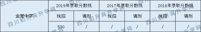 2020金堂中學(xué)初升高錄取線是否有調(diào)整？