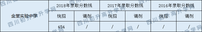 2020金堂實驗中學(xué)初升高錄取線是否有調(diào)整？