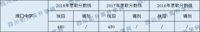 2020淮口中學(xué)初升高錄取線是否有調(diào)整？