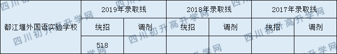 2020都江堰外國(guó)語(yǔ)實(shí)驗(yàn)學(xué)校初升高錄取線是否有調(diào)整？