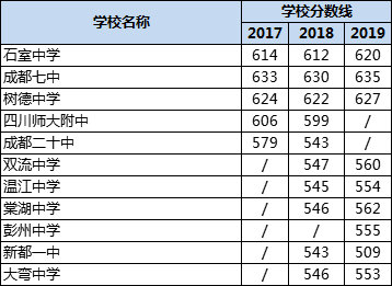 成都高中錄取分?jǐn)?shù)線|初升高分?jǐn)?shù)錄取線|普高分?jǐn)?shù)線是多少？