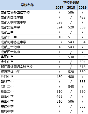 成都高中錄取分?jǐn)?shù)線|初升高分?jǐn)?shù)錄取線|普高分?jǐn)?shù)線是多少？