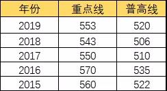 成都十七中中考分?jǐn)?shù)線是多少分？