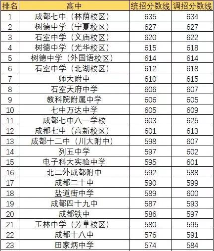 成都田家炳中學(xué)排名第幾？
