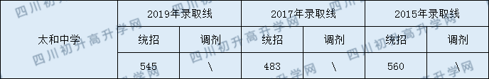2020太和中學(xué)初升高錄取線(xiàn)是否有調(diào)整？
