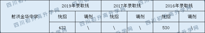 2020射洪金華中學初升高錄取線是否有調整？