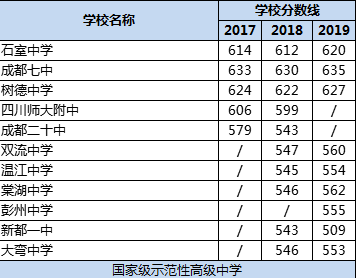 成都市樹(shù)德中學(xué)排名多少？