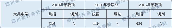 2020大英中學(xué)初升高錄取線是否有調(diào)整？