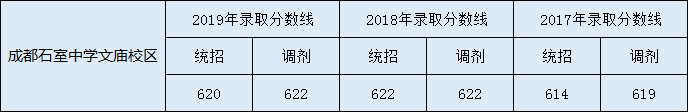 石室中學(xué)收分線是多少？