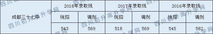 成都三十七中分?jǐn)?shù)線高不高？