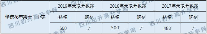 2020攀枝花市第十二中學(xué)校初升高錄取線是否有調(diào)整？