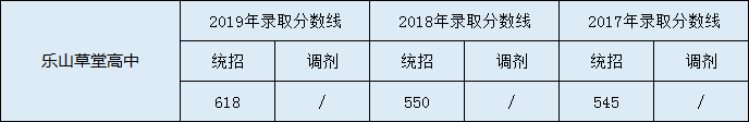樂山草堂高中2020年中考錄取分數(shù)線是多少？