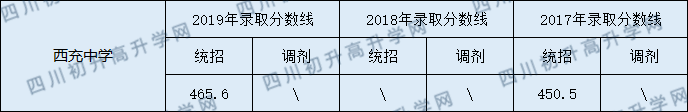 2020西充中學初升高錄取線是否有調整？