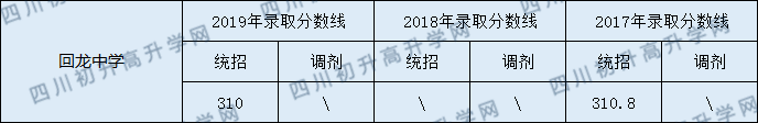 營(yíng)山回龍中學(xué)2020年中考錄取分?jǐn)?shù)線是多少？
