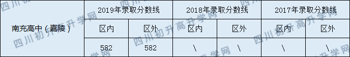 2020南充高級(jí)中學(xué)初升高錄取線是否有調(diào)整？