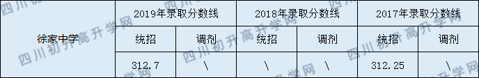2020蓬安縣徐家中學(xué)初升高錄取線是否有調(diào)整？
