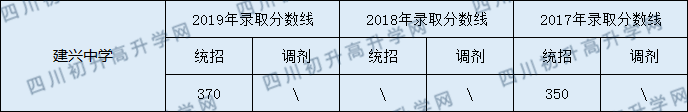 建興中學(xué)2020年中考錄取分?jǐn)?shù)線是多少？