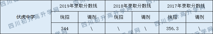南部縣伏虎中學2020年中考錄取分數(shù)線是多少？