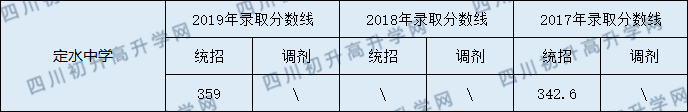 2020定水中學(xué)初升高錄取線是否有調(diào)整？