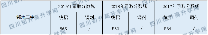 鄰水二中2020年中考錄取分?jǐn)?shù)是多少？
