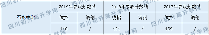 石永中學(xué)2020年中考錄取分?jǐn)?shù)是多少？