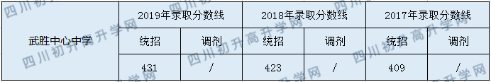 武勝中心中學2020年中考錄取分數是多少？