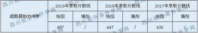 2020武勝縣協(xié)力中學初升高錄取分數(shù)線是否有調(diào)整？