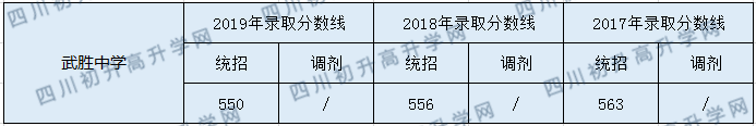 2020武勝中心中學(xué)初升高錄取分?jǐn)?shù)線是否有調(diào)整？