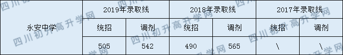 2020永安中學(xué)初升高錄取線是否有調(diào)整？