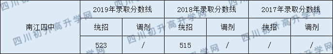 2020南江四中初升高錄取線是否有調整？