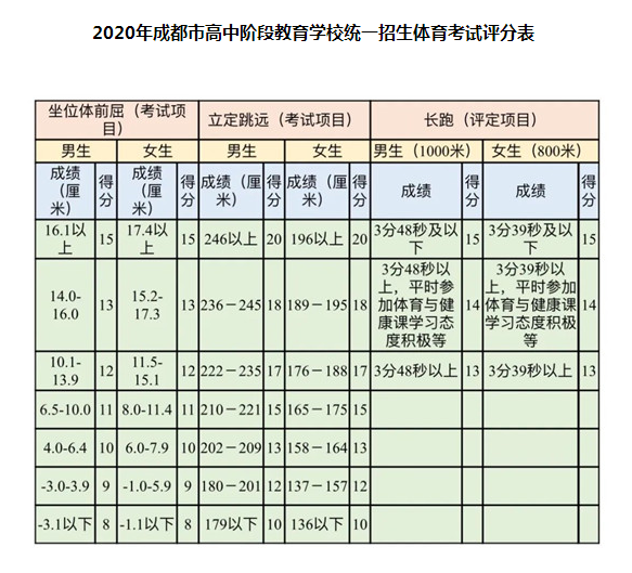 5月18日開(kāi)考！2020年成都市中考體考安排公布，評(píng)分表來(lái)了！