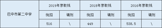 2020巴中市第二中學初升高錄取線是否有調(diào)整？