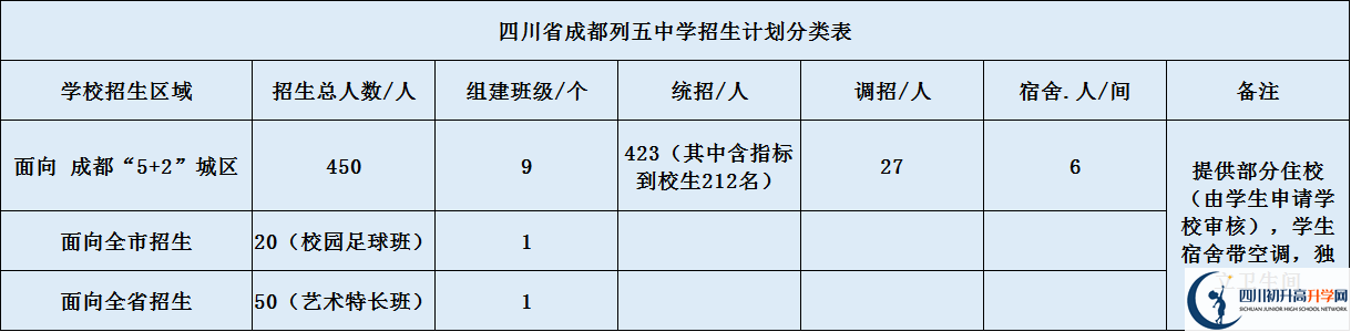 成都列五中學(xué)2020年招生計劃是什么？