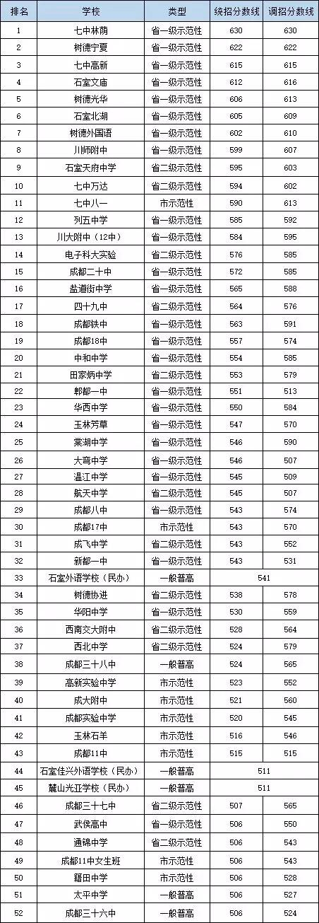 2020年新都一中在成都排名是多少？