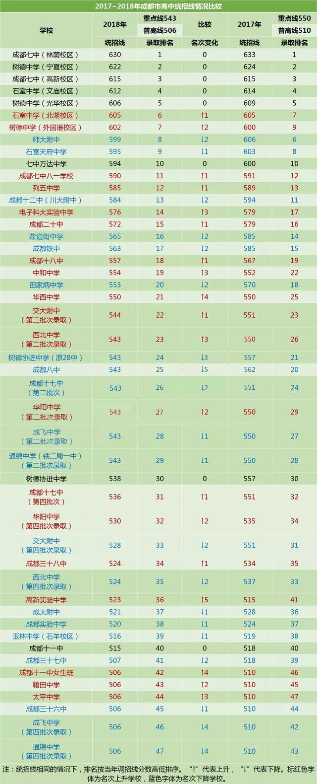 成都實驗中學(xué)2020年排名高不高？