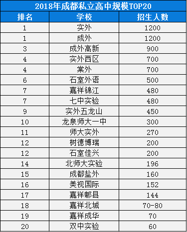 2020年成外排名是多少？