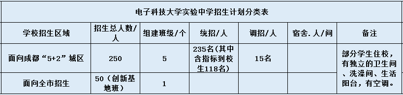 電子科技大學(xué)實(shí)驗(yàn)中學(xué)2020年招生計(jì)劃是什么？