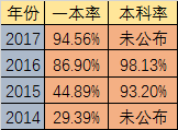 2020年石室天府升學率高不高？
