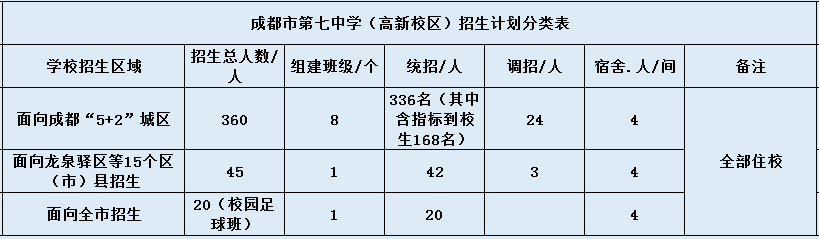 成都七中高新校區(qū)2020年招生計劃是什么？