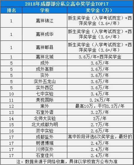 2020年實外西區(qū)在成都排名是多少？