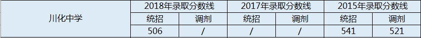 川化中學2020年錄取分數(shù)線是多少分？